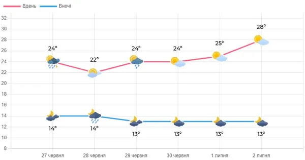 На Волинь суне атмосферний фронт: будуть дощі та грози