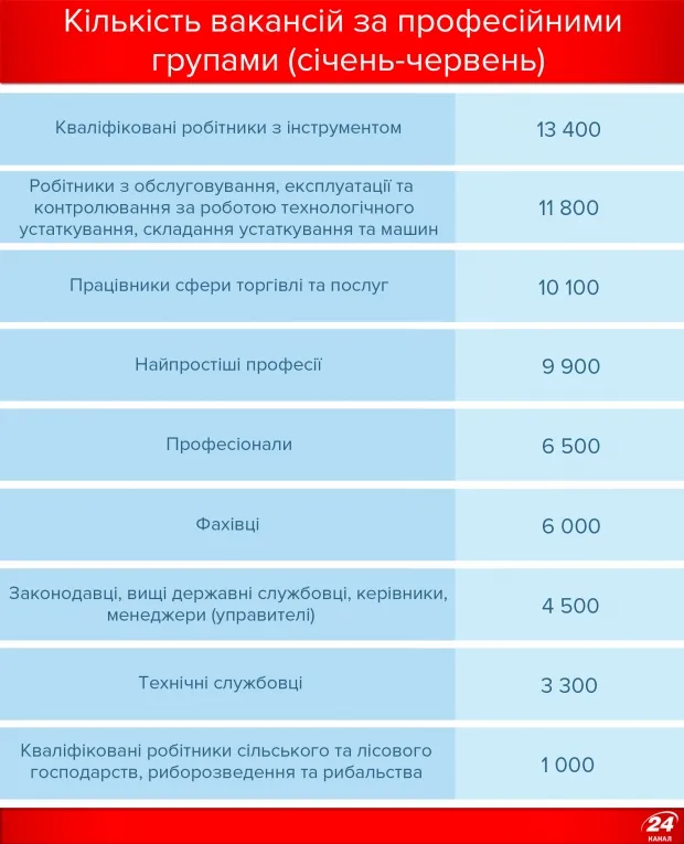 Кого потребує Україна: професії, зарплати, регіони (інфографіка)