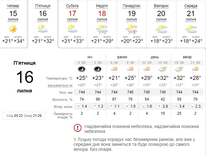 Усе ще спекотно: погода в Луцьку на п'ятницю, 16 липня