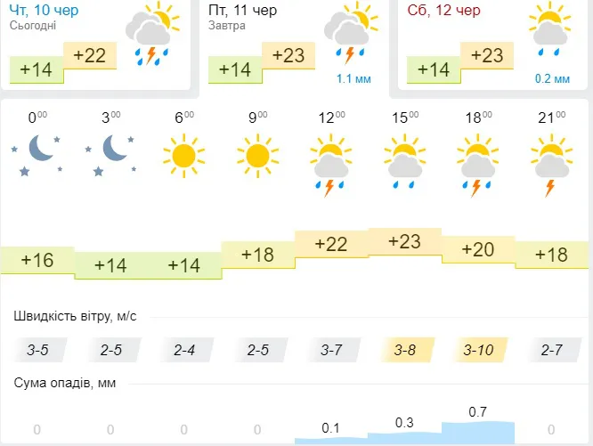 З дощем увечері: погода у Луцьку на п'ятницю, 11 червня