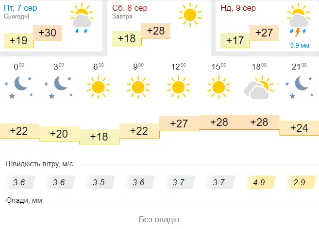 Спека не відступає: погода в Луцьку на суботу, 8 серпня