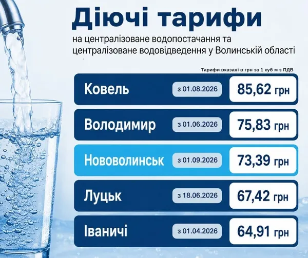 Дорожче, ніж у Луцьку: у Нововолинську змінили тарифи на воду
