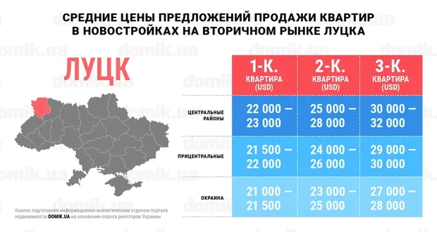 Скільки коштують квартири в Луцьку (інфографіка)