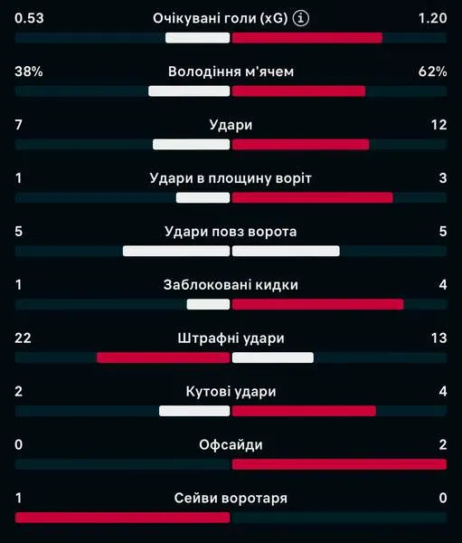 Збірна України вирвала перемогу у Боснії та зберегла шанси кваліфікуватись на Євро