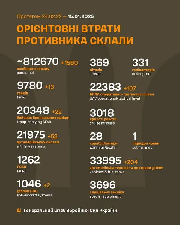 Близько 812 670 окупантів, 9780 танків, 22 383 БпЛА: втрати ворога на 15 січня