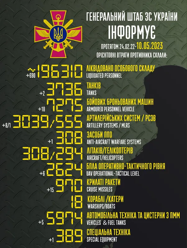 Близько 196 310 окупантів, 3736 танків, 3039 артсистем: втрати ворога на 10 травня