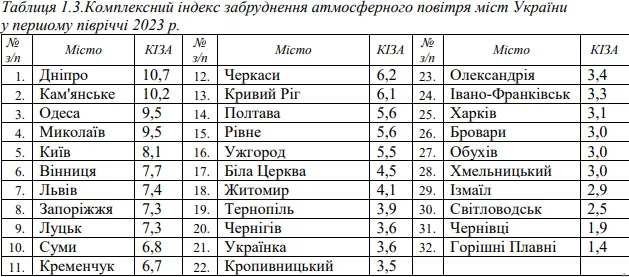 Луцьк увійшов до десятки міст України з найбільш забрудненим повітрям
