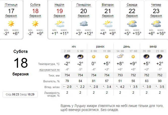 Сонячно: погода в Луцьку на суботу, 18 березня