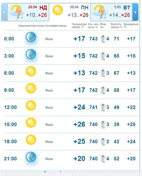 Ясно і тепло: погода у Луцьку на понеділок, 30 квітня