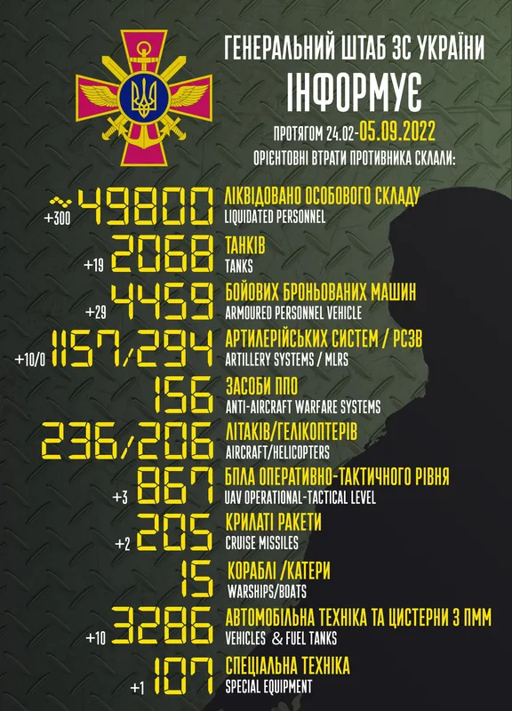 Близько 49 800 окупантів, 2068 танків,1157 артсистем: втрати ворога на 5 вересня