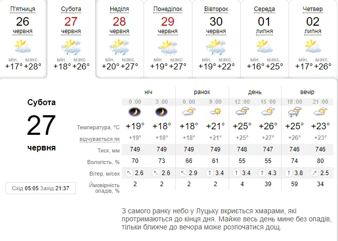 Спекотно: погода в Луцьку на суботу, 27 червня