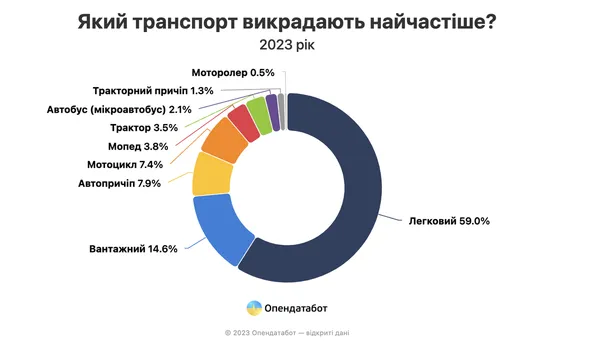 ВАЗ, ГАЗ, Volkswagen: де та які автівки в Україні крадуть найчастіше