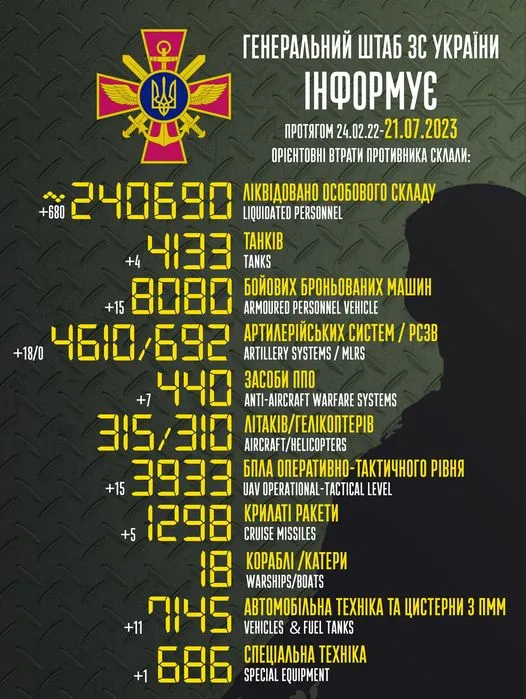 Близько 240 690 окупантів, 3933 БпЛА та 1298 крилатих ракет: втрати ворога на 21 липня