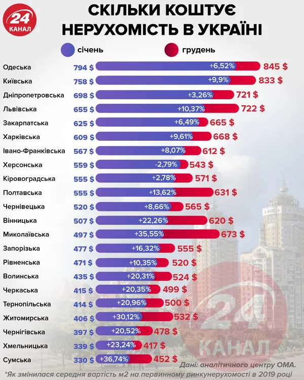 На Волині одні з найнижчих цін на новобудови: інфографіка