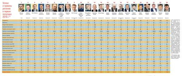 Рейтинг голів ОДА: у Гунчика падає промисловість
