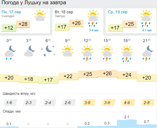 Обіцяють грозу: погода в Луцьку на вівторок, 18 серпня