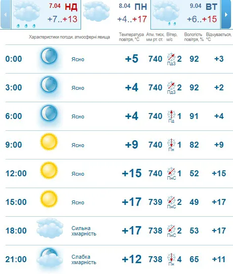 До +19: погода в Луцьку на понеділок, 8 квітня