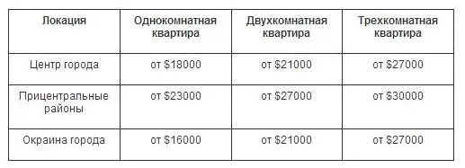 Скільки в Луцьку коштує житло бізнес-класу