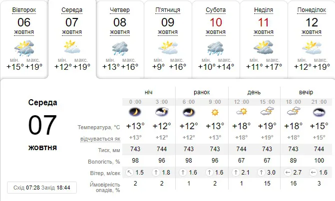 Більше сонця і без дощу: погода в Луцьку на середу, 7 жовтня