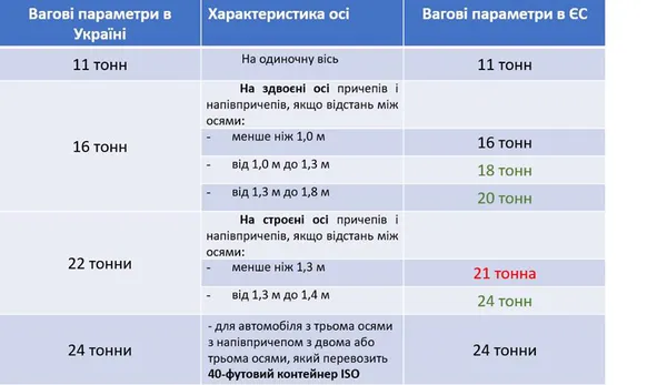 «Укравтодор» хоче ввести обмеження на вагу фур