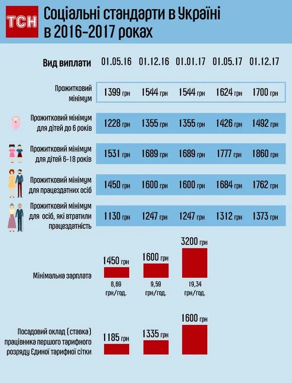 Якими від сьогодні будуть зарплати і пенсії: інфографіка