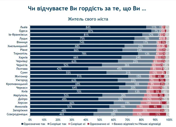 75 % лучан пишаються, що вони – лучани