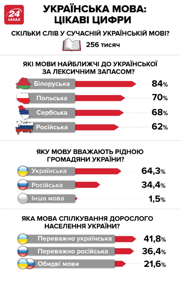 День рідної мови: цікаві факти про українську