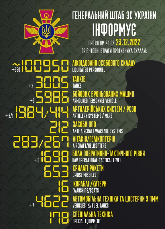 Близько 100 950 окупантів, 3005 танків, 1698 безпілотників: втрати ворога на 23 грудня