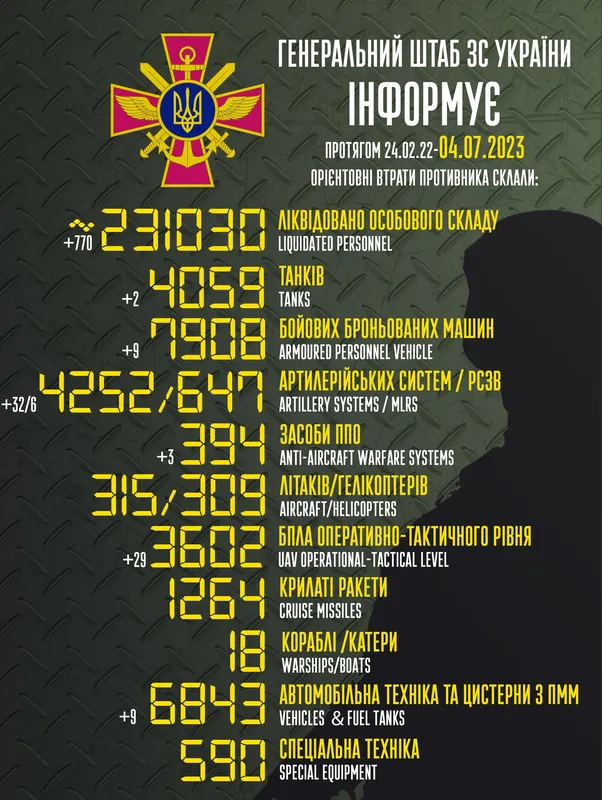 Близько 231 030 окупантів, 4059 танків, 3602 БпЛА: втрати ворога на 4 липня