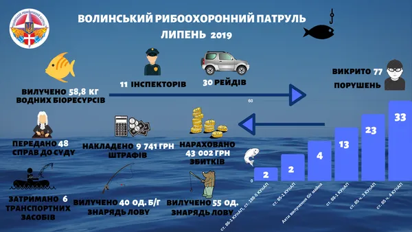 На Волині вилучили майже 60 кілограмів незаконно виловленої риби (фото)