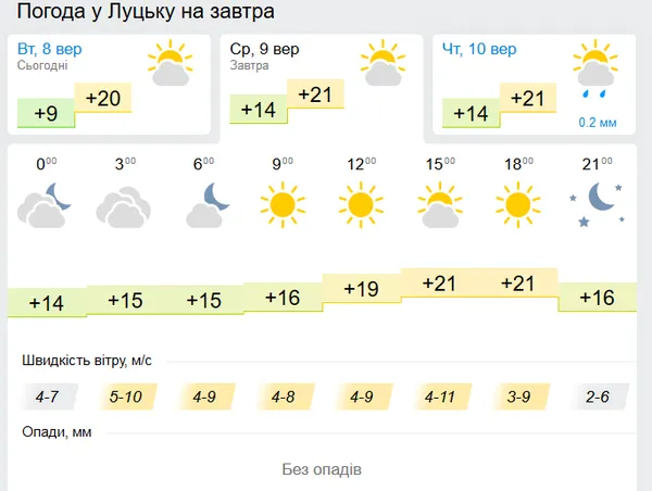 Сухо та тепленько: погода у Луцьку 9 вересня, у середу