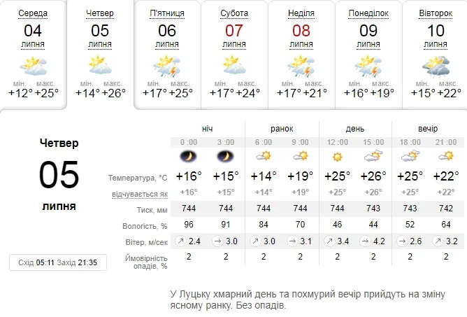 Тепло і без дощу: прогноз погоди в Луцьку на четвер, 5 липня