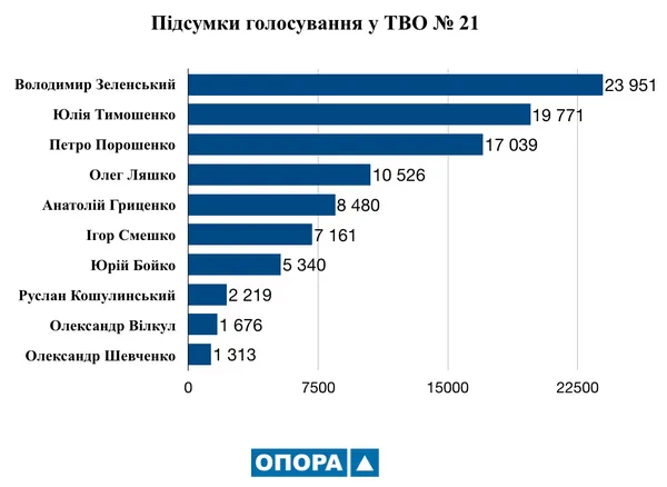 Президентські вибори на Волині: хто переміг в округах