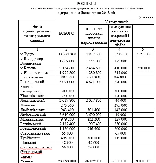 Як на Волині розподілять 39 мільйонів гривень медичної субвенції