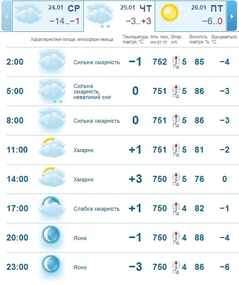Потепління: погода в Луцьку на четвер, 25 січня