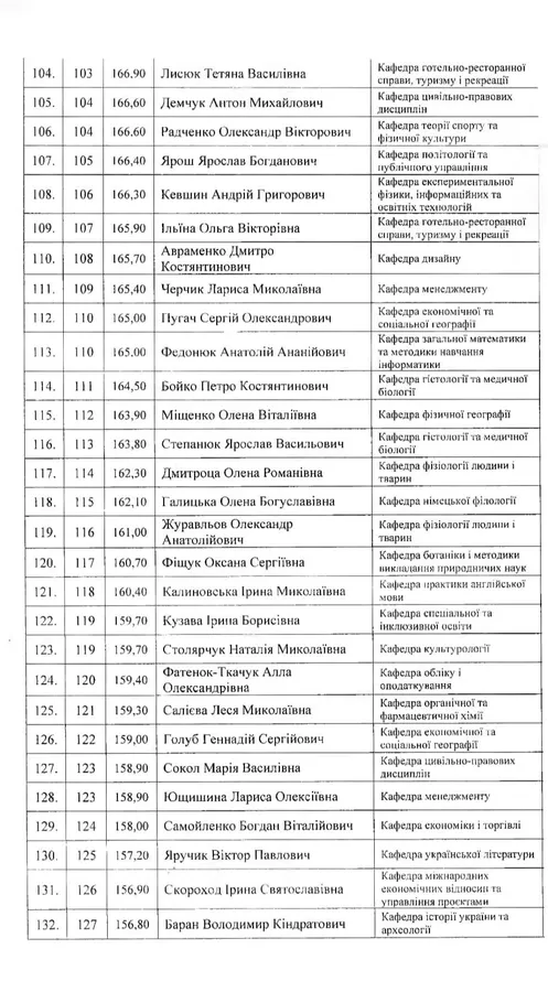 Понад 300 кращих викладачів Лесиного вишу отримають премії: список