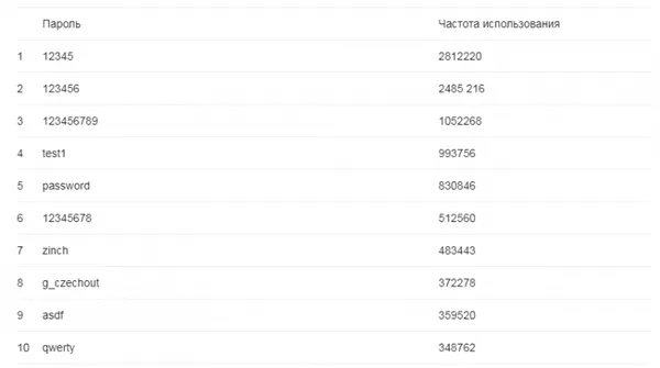 12345, 111111 та жіночі імена: склали ТОП-10 найгірших паролів 2019 року