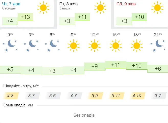 Сонячно, але прохолодно: погода в  Луцьку на п'ятницю, 8 жовтня