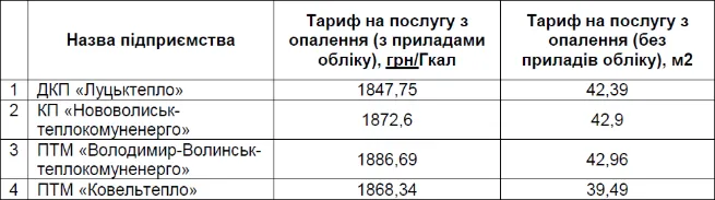 Тепло у цифрах: у «Луцьктеплі» розповіли, чому тарифи різні