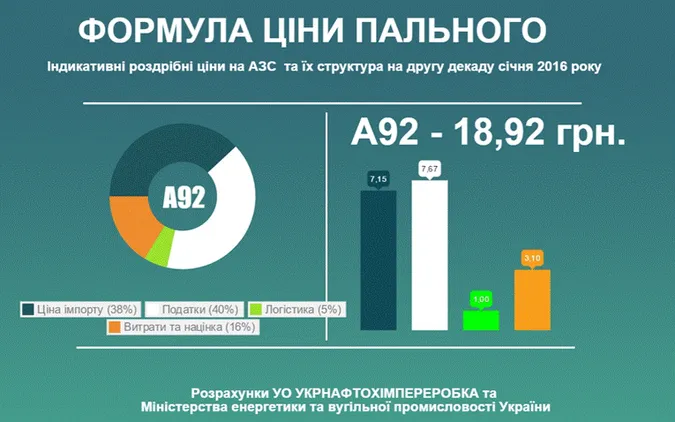 Міненерго оприлюднило індикативні ціни на пальне  АЗС