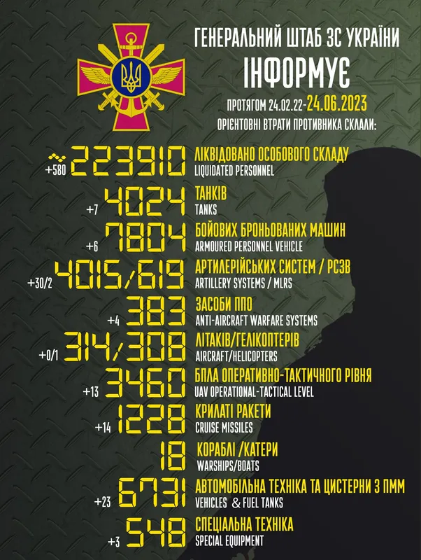 Близько 223 910 окупантів, 4024 танки, 1228 ракет: втрати ворога на 24 червня