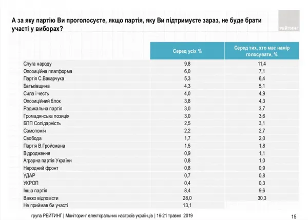 Хто проходить у Верховну Раду: опублікували рейтинг