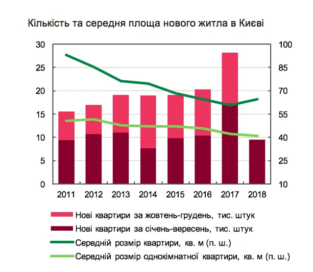 Менше, краще, дорожче: ТОП-5 трендів на ринку нерухомості