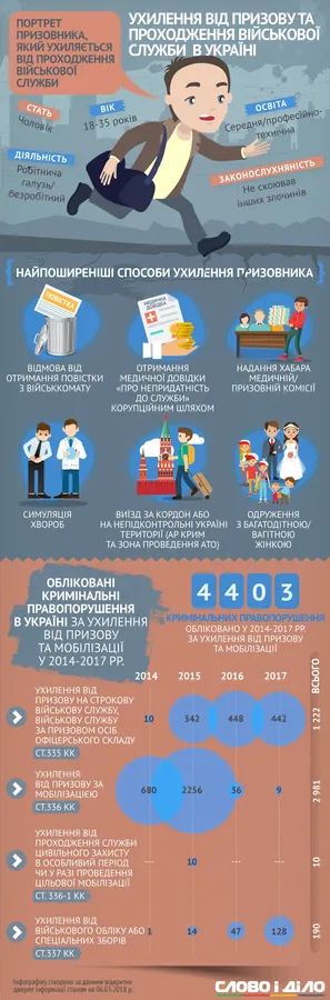 ТОП-6 способів «відкосити» від армії (інфографіка)