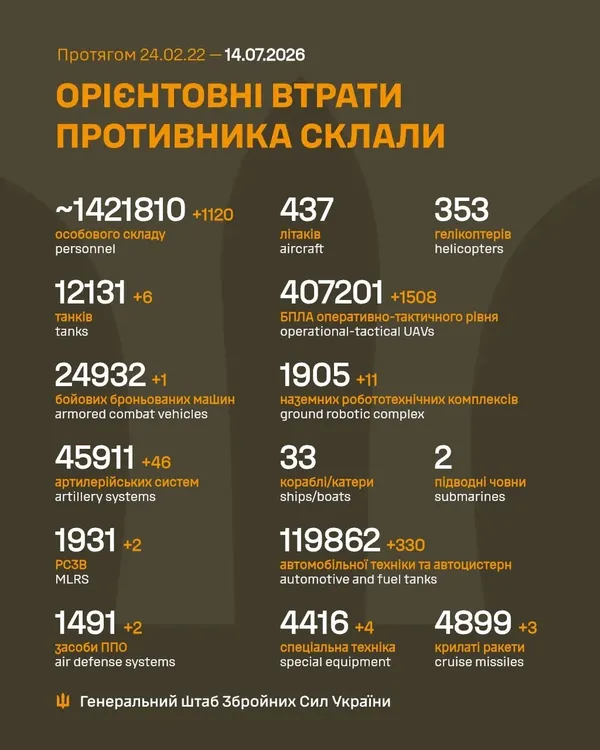 Близько 1 421 810  окупантів та  407 201БпЛА: втрати ворога на 14 липня