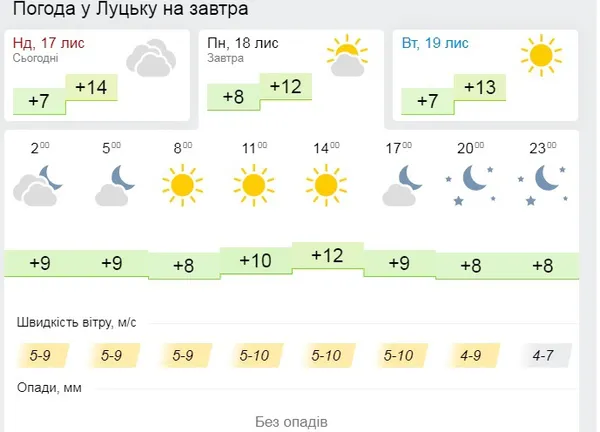 Хмарно з проясненням: погода у Луцьку на понеділок, 18 листопада