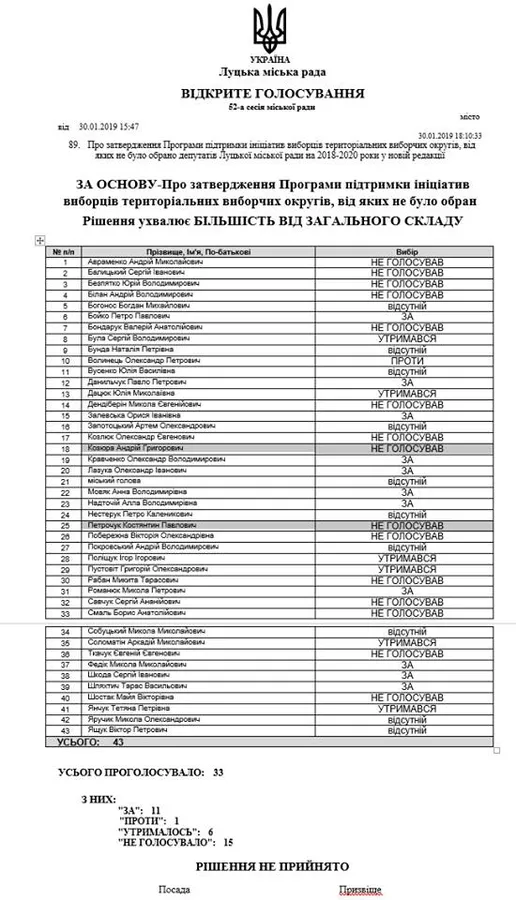 Юрист розповів про подвійні стандарти провладної більшості у Луцькраді