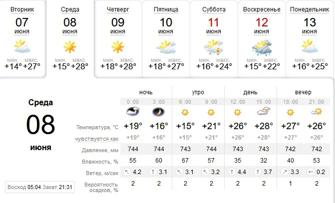 То хмарно, то сонячно: погода в Луцьку на середу, 8 червня
