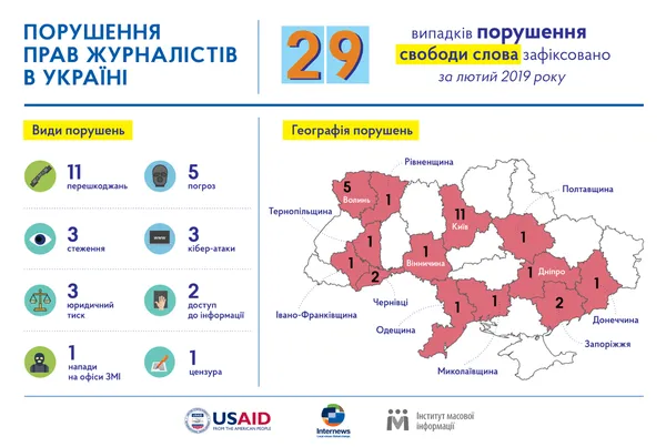 Порушення свободи слова: Волинь – серед лідерів