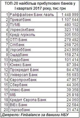 Назвали найзбитковіші банки України